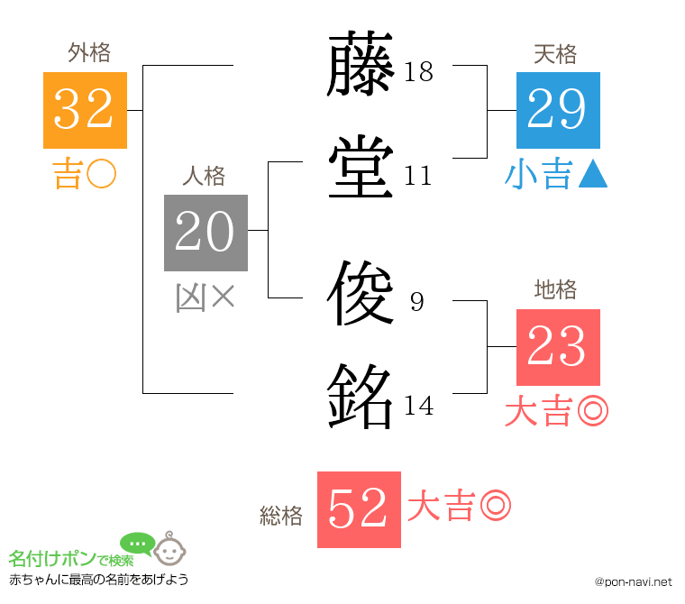 藤堂 俊銘さんの姓名判断結果