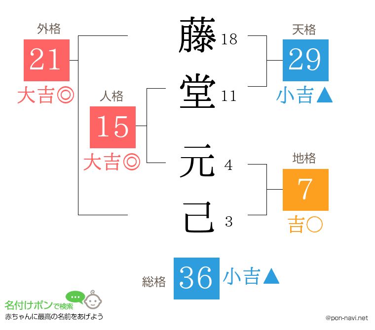 藤堂 元己さんの姓名判断結果