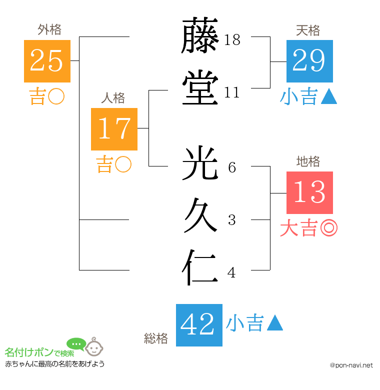 藤堂 光久仁さんの姓名判断結果