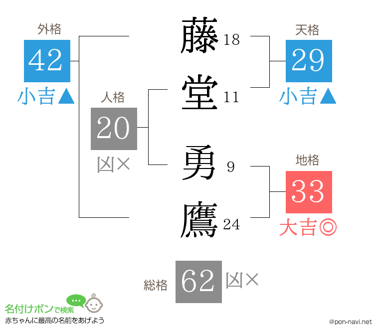 藤堂 勇鷹さんの姓名判断結果