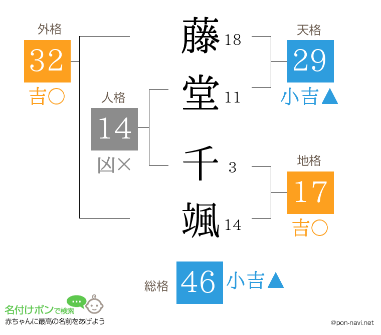 藤堂 千颯さんの姓名判断結果
