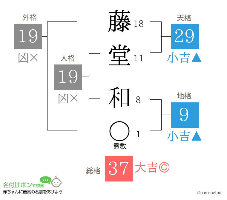 藤堂 和さんの姓名判断結果