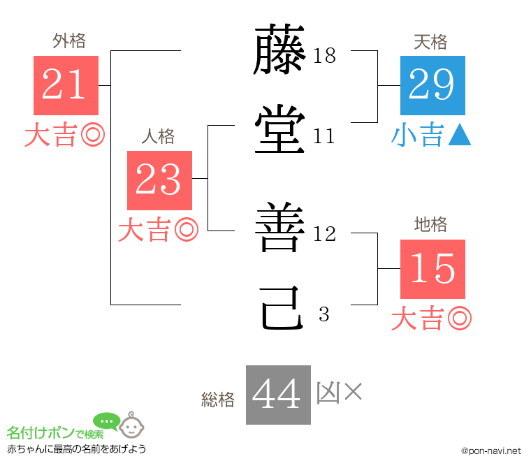 藤堂 善己さんの姓名判断結果