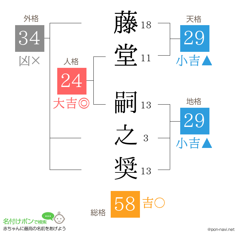 藤堂 嗣之奨さんの姓名判断結果