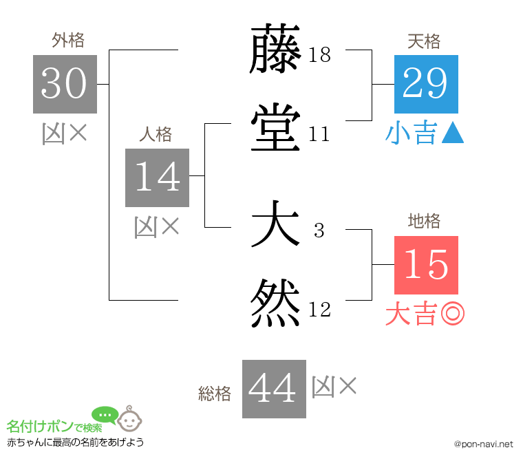 藤堂 大然さんの姓名判断結果