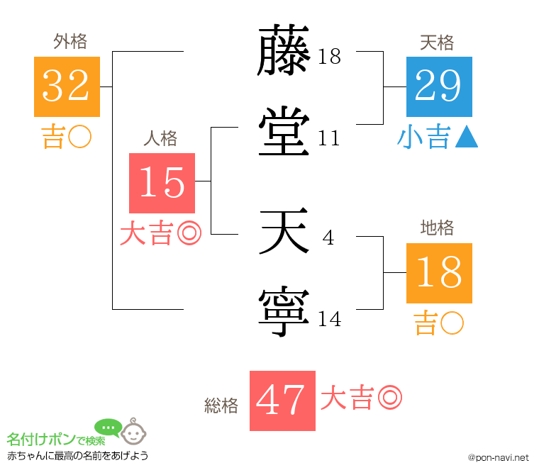 藤堂 天寧さんの姓名判断結果