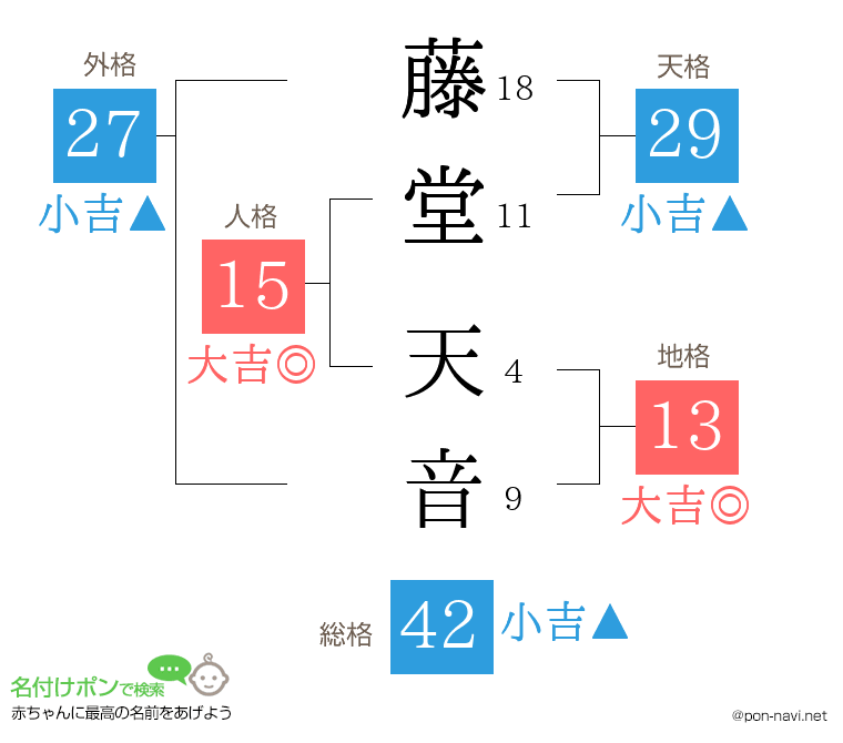 藤堂 天音さんの姓名判断結果