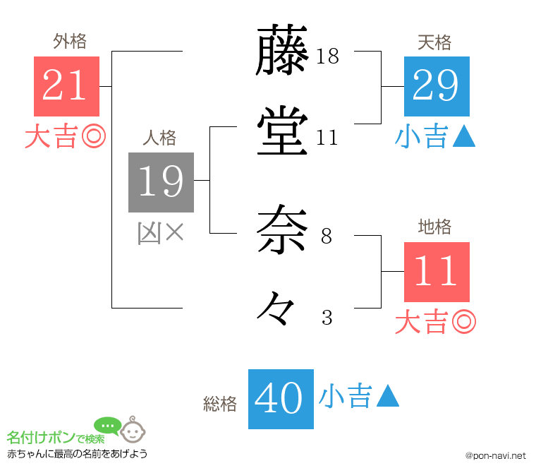 藤堂 奈々さんの姓名判断結果