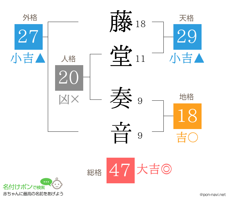 藤堂 奏音さんの姓名判断結果