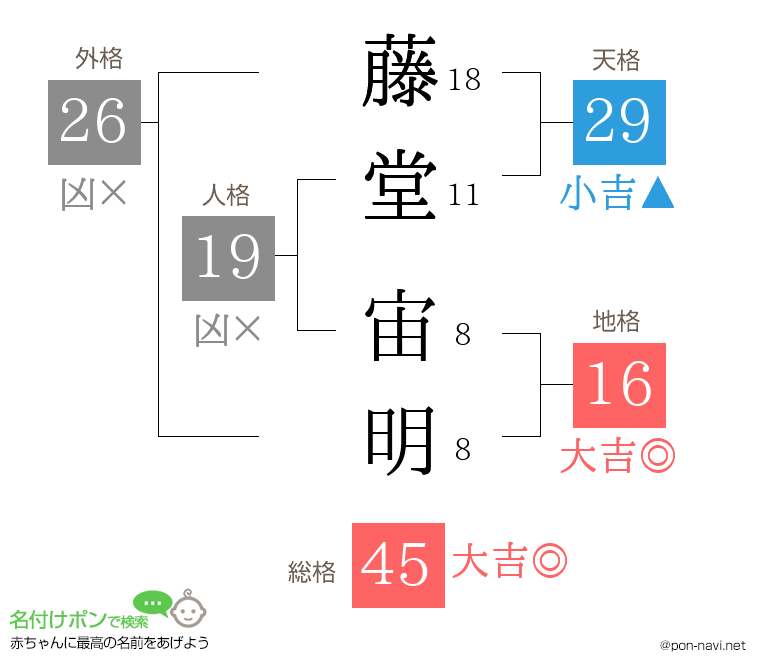 藤堂 宙明さんの姓名判断結果