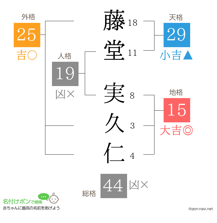 藤堂 実久仁さんの姓名判断結果