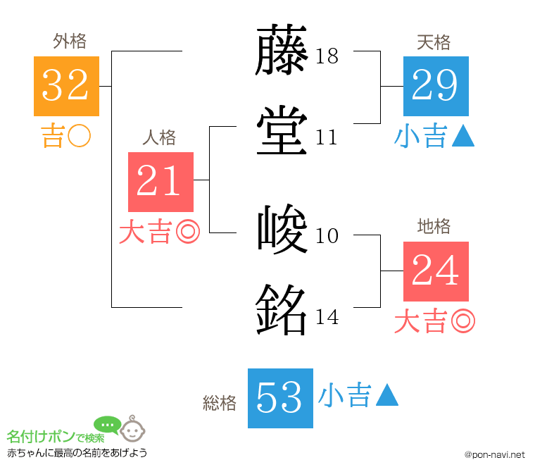 藤堂 峻銘さんの姓名判断結果