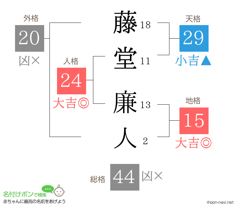 藤堂 廉人さんの姓名判断結果