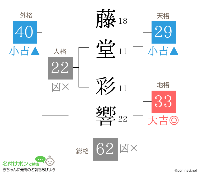 藤堂 彩響さんの姓名判断結果
