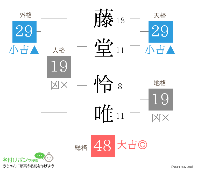 藤堂 怜唯さんの姓名判断結果