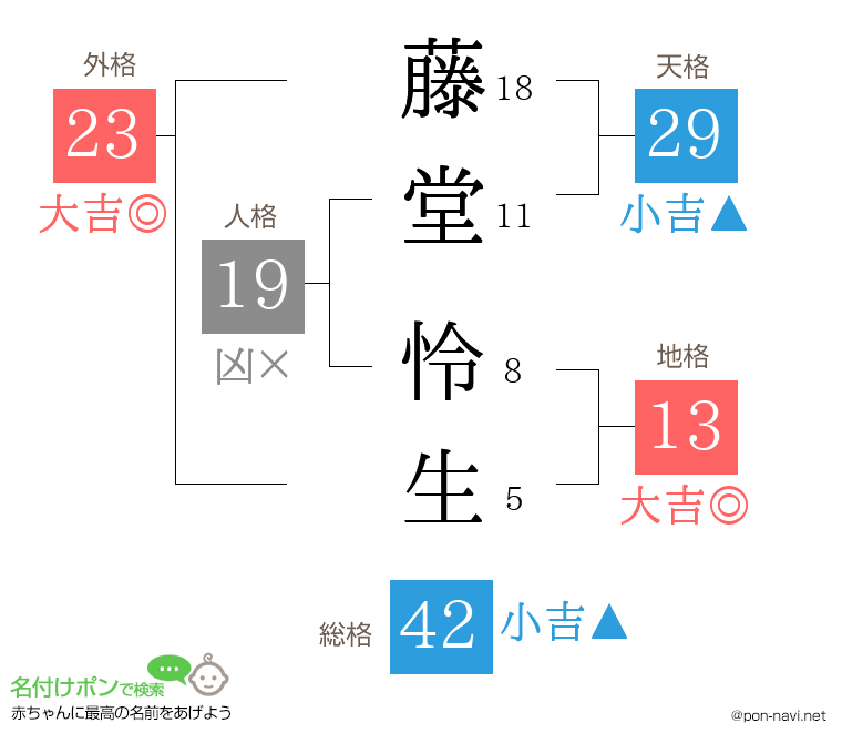 藤堂 怜生さんの姓名判断結果