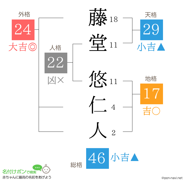 藤堂 悠仁人さんの姓名判断結果