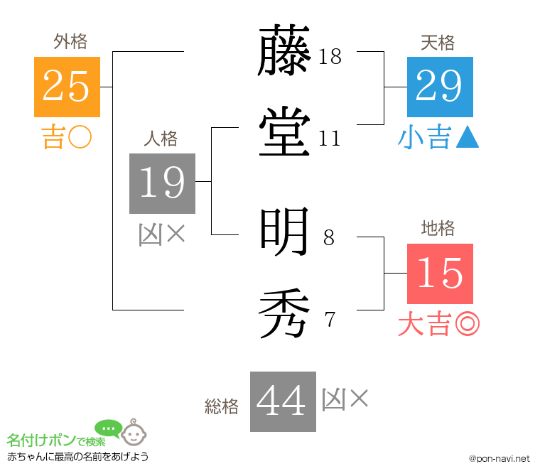 藤堂 明秀さんの姓名判断結果