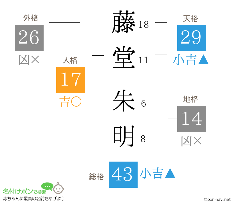 藤堂 朱明さんの姓名判断結果