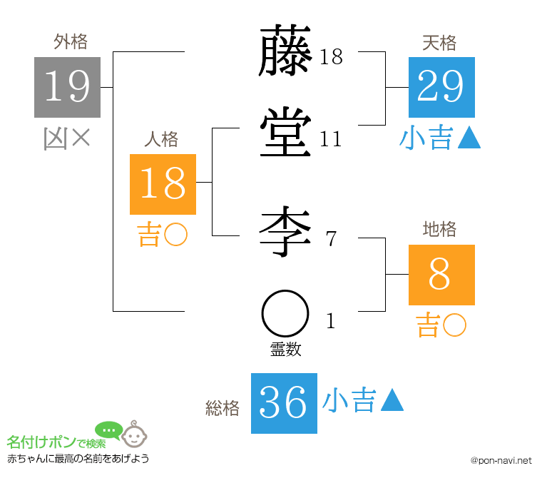 藤堂 李さんの姓名判断結果