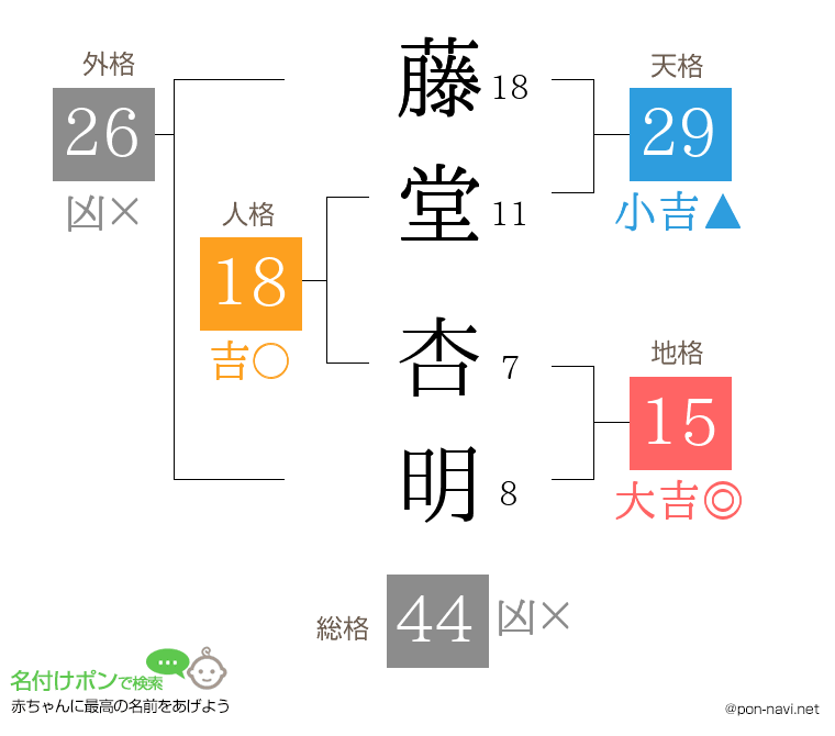 藤堂 杏明さんの姓名判断結果