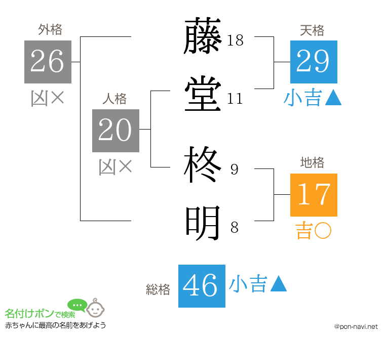 藤堂 柊明さんの姓名判断結果