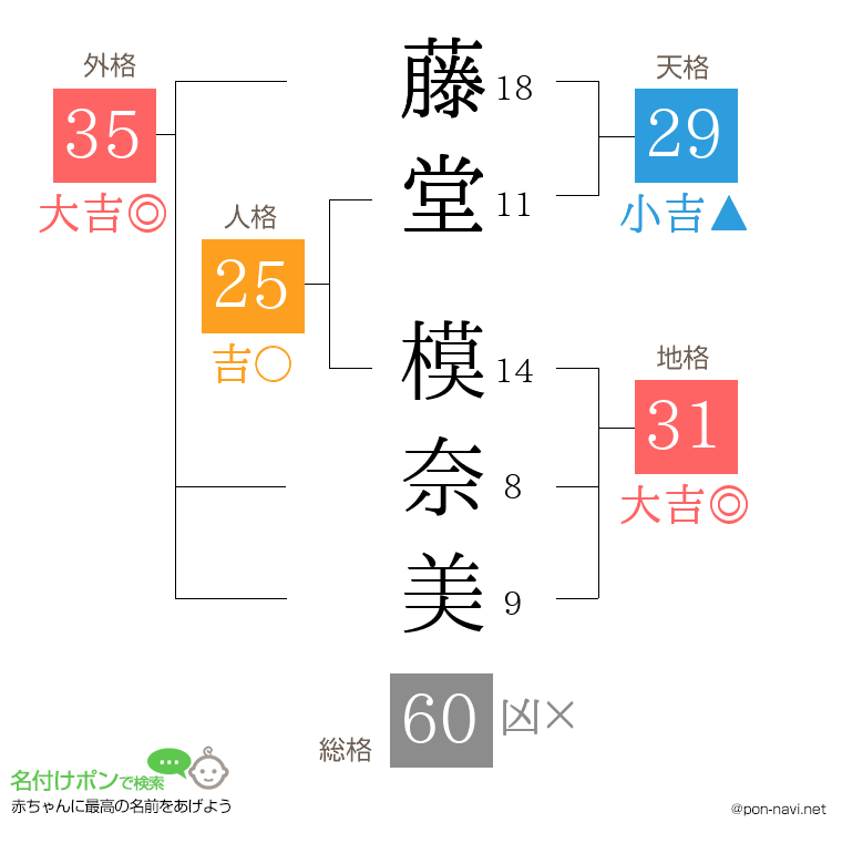 藤堂 模奈美さんの姓名判断結果