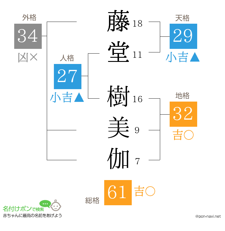 藤堂 樹美伽さんの姓名判断結果
