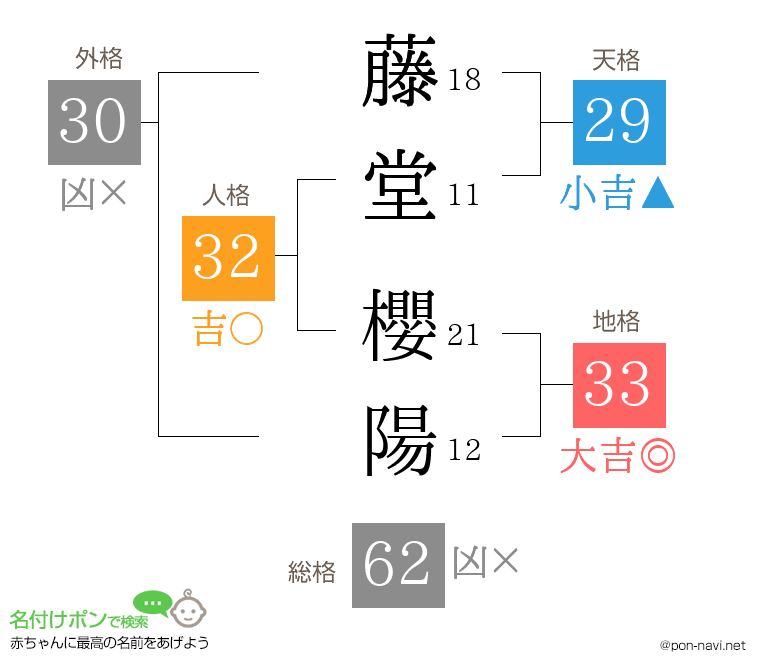藤堂 櫻陽さんの姓名判断結果
