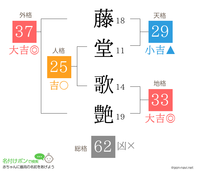 藤堂 歌艶さんの姓名判断結果