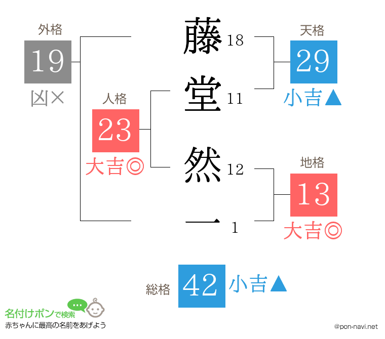 藤堂 然一さんの姓名判断結果