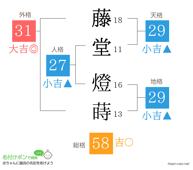 藤堂 燈蒔さんの姓名判断結果