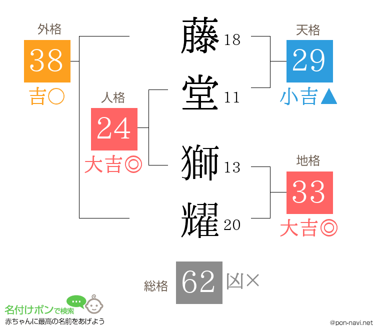 藤堂 獅耀さんの姓名判断結果