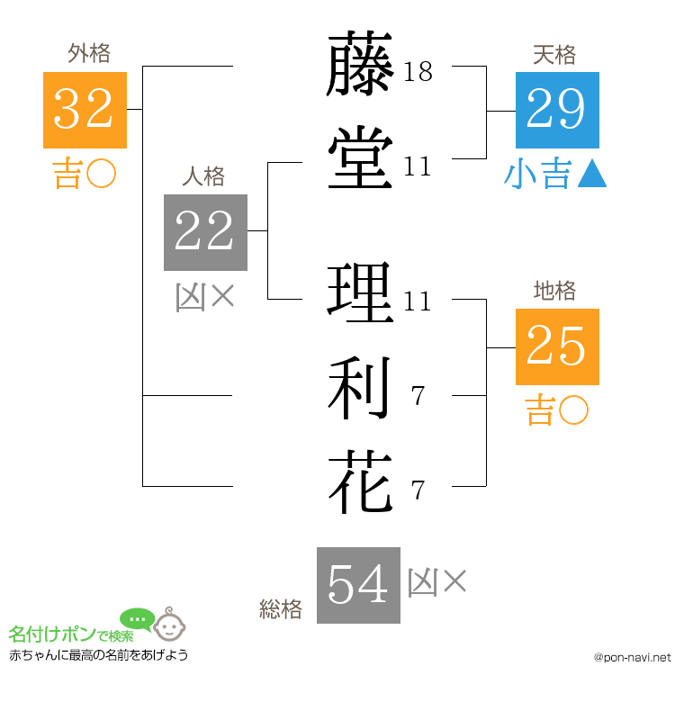 藤堂 理利花さんの姓名判断結果