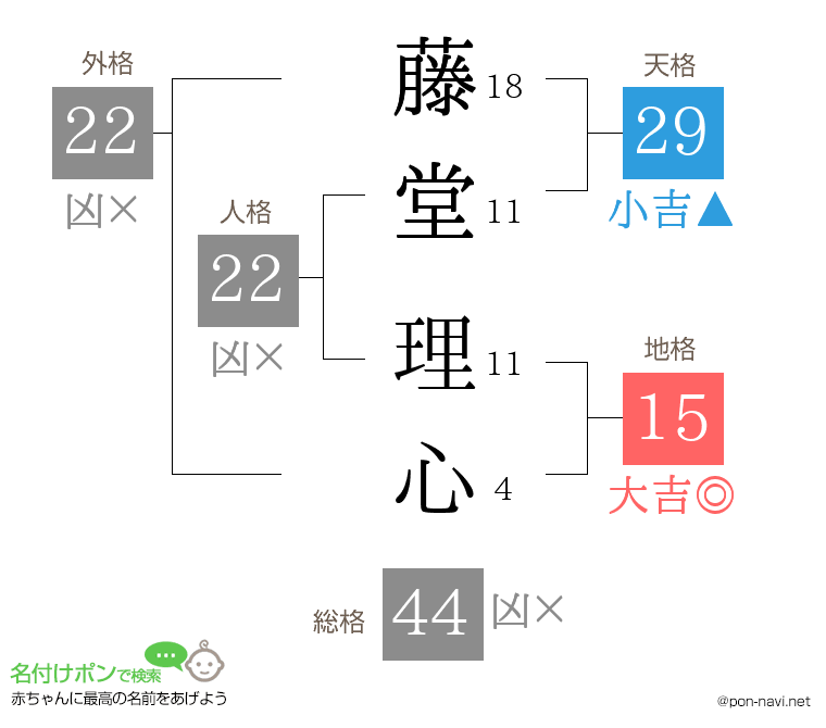 藤堂 理心さんの姓名判断結果