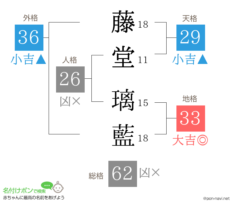 藤堂 璃藍さんの姓名判断結果
