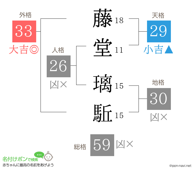 藤堂 璃駈さんの姓名判断結果