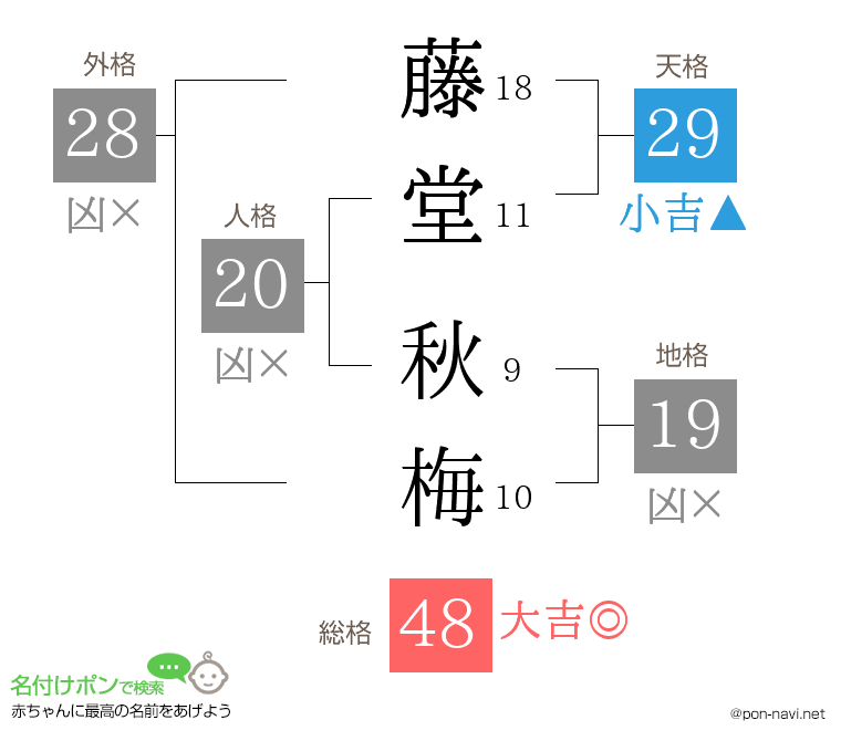 藤堂 秋梅さんの姓名判断結果