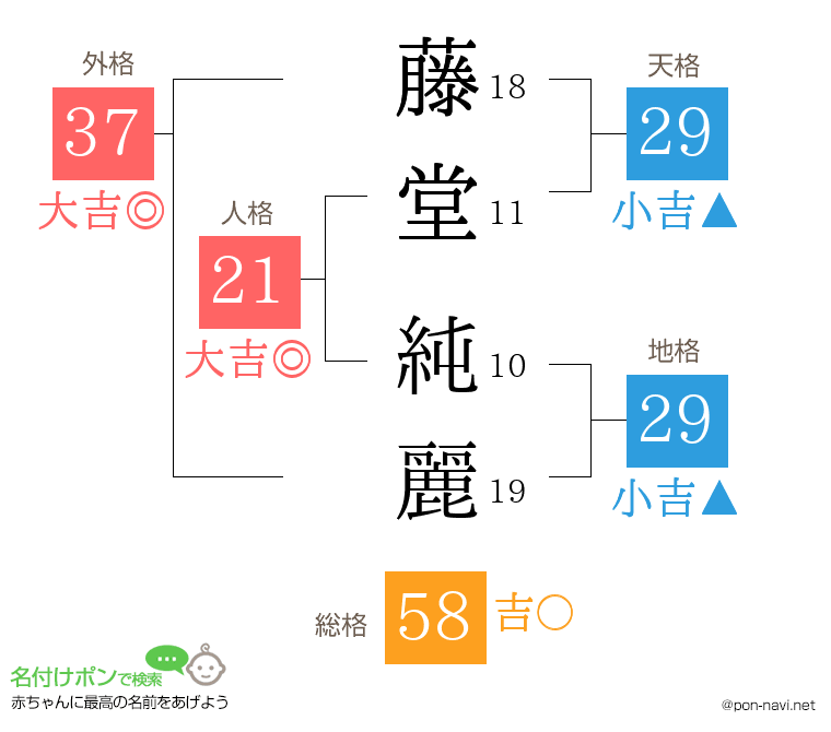 藤堂 純麗さんの姓名判断結果
