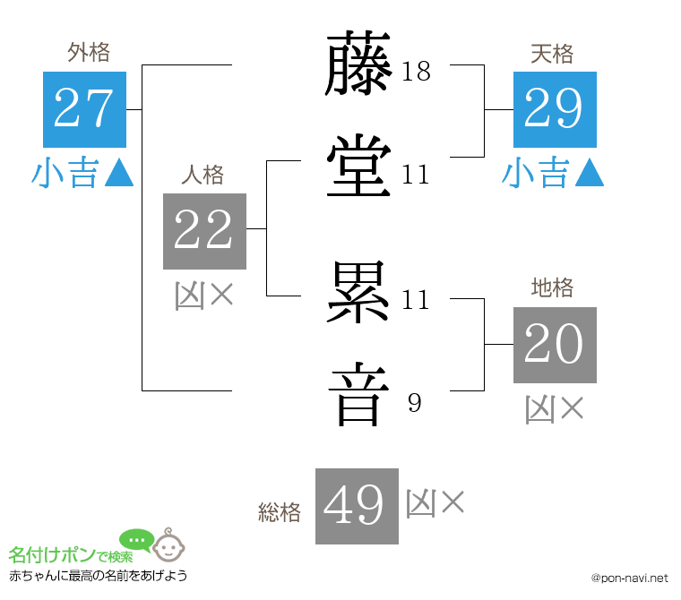 藤堂 累音さんの姓名判断結果
