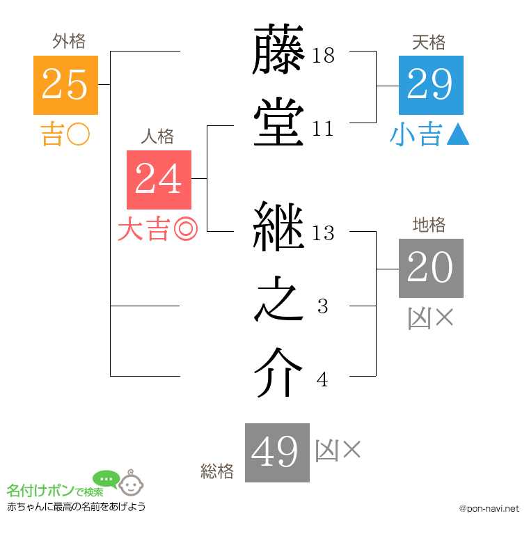 藤堂 継之介さんの姓名判断結果