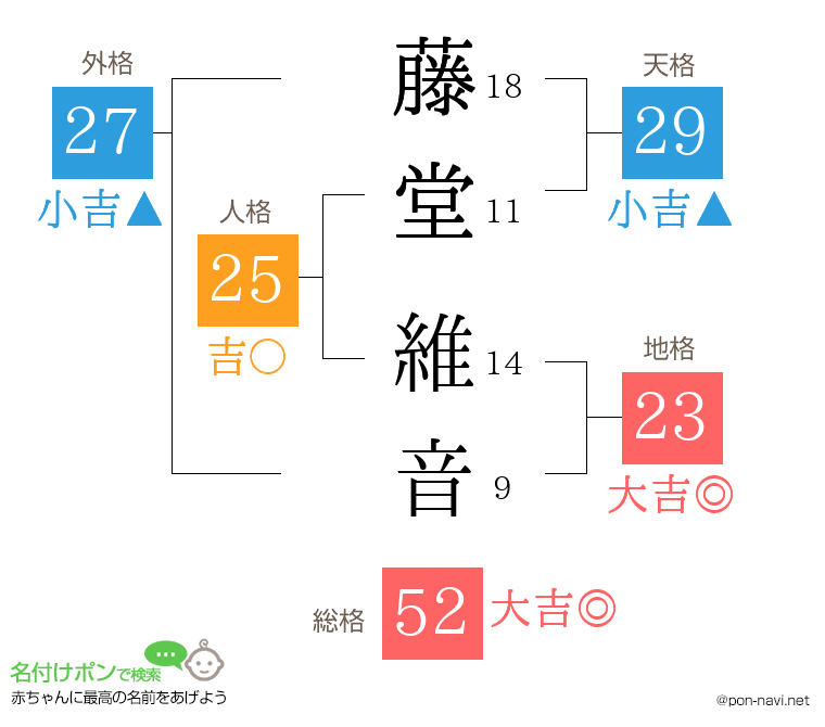 藤堂 維音さんの姓名判断結果