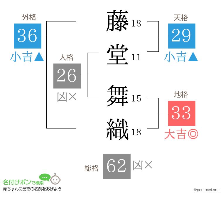 藤堂 舞織さんの姓名判断結果