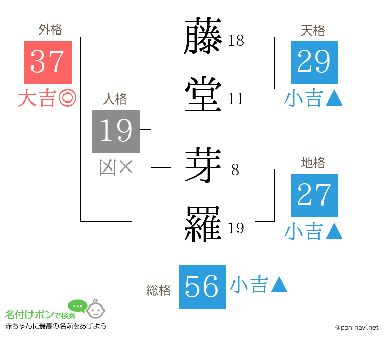 藤堂 芽羅さんの姓名判断結果