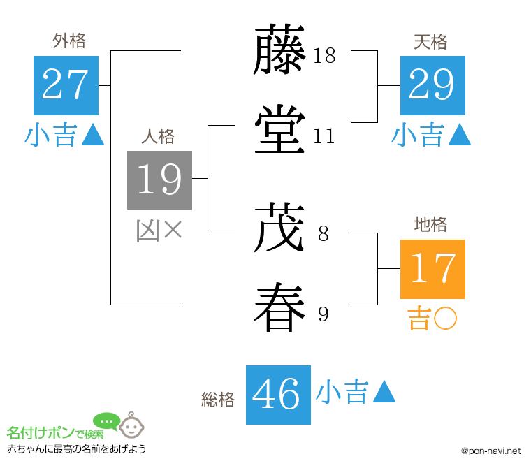 藤堂 茂春さんの姓名判断結果
