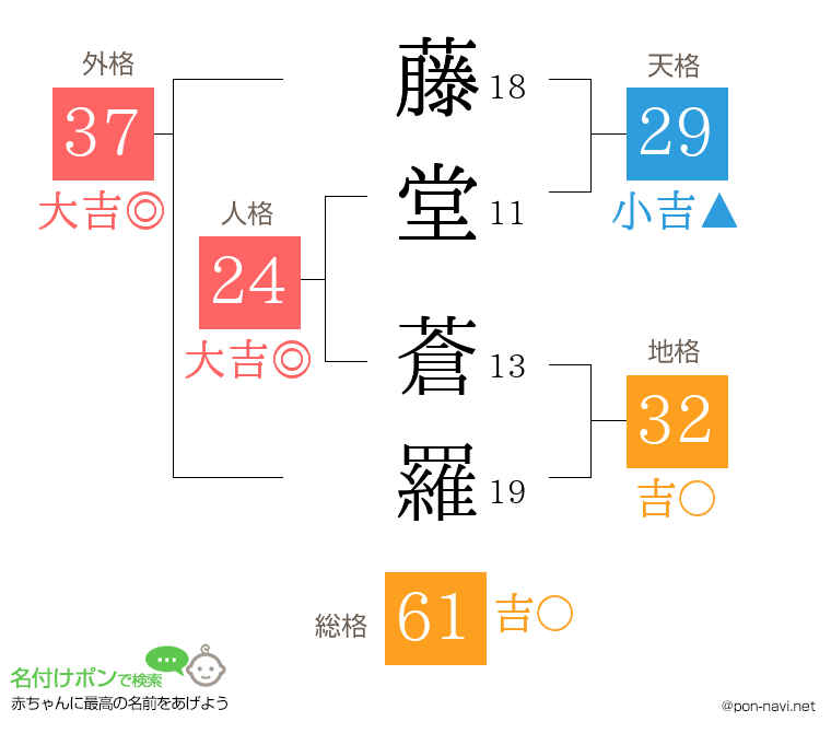 藤堂 蒼羅さんの姓名判断結果