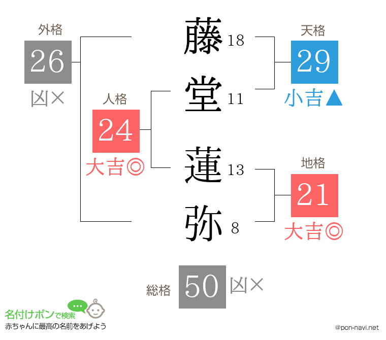 藤堂 蓮弥さんの姓名判断結果
