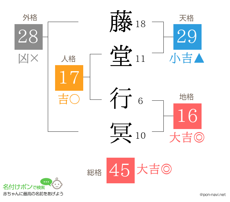 藤堂 行冥さんの姓名判断結果