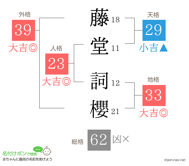 藤堂 詞櫻さんの姓名判断結果