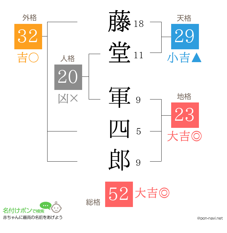 藤堂 軍四郎さんの姓名判断結果
